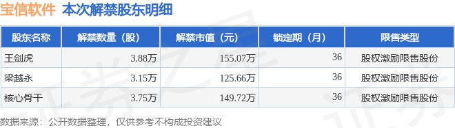 宝信软件（600845）1077万股限售股将于5月20日解禁上市占总股本0%(图2)