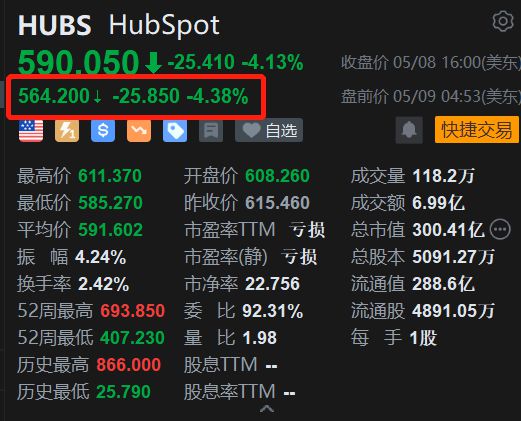 美股异动丨营销软件开发商HubSpot盘前跌超4% Q2营收指引疲弱(图1)