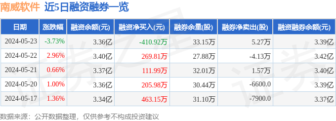 南威软件（603636）5月23日主力资金净卖出234377万元(图2)
