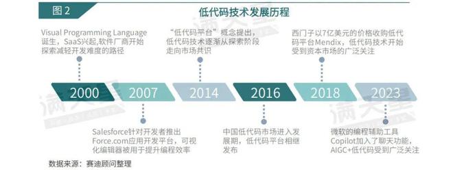 IT新语｜赛迪顾问：低代码：革新软件开发模式加速软件产品交付（2024年第5期（总第11期））(图2)
