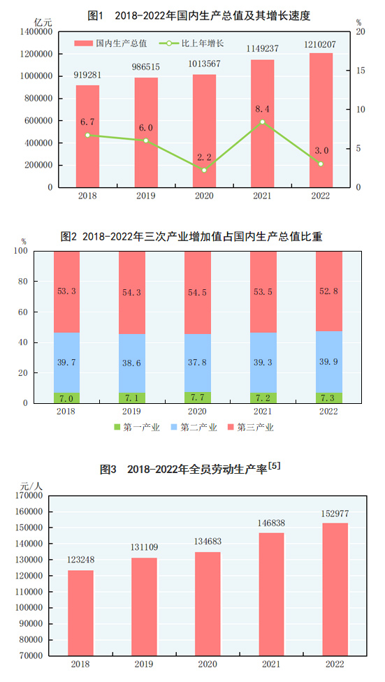 中华人民共和国2022年国民经济和社会发展统计公报(图1)