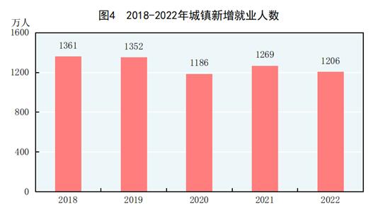 中华人民共和国2022年国民经济和社会发展统计公报(图3)