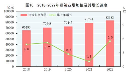中华人民共和国2022年国民经济和社会发展统计公报(图10)