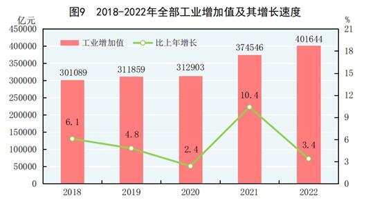 中华人民共和国2022年国民经济和社会发展统计公报(图8)