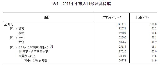 中华人民共和国2022年国民经济和社会发展统计公报(图2)