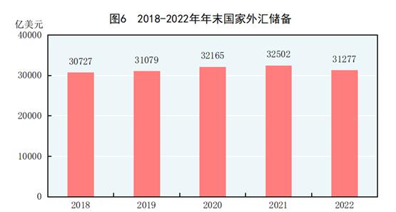 中华人民共和国2022年国民经济和社会发展统计公报(图5)