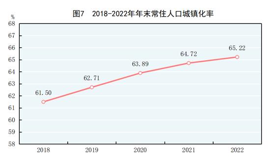 中华人民共和国2022年国民经济和社会发展统计公报(图6)