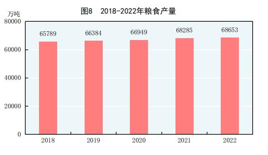 中华人民共和国2022年国民经济和社会发展统计公报(图7)