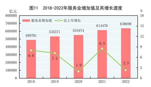中华人民共和国2022年国民经济和社会发展统计公报(图11)