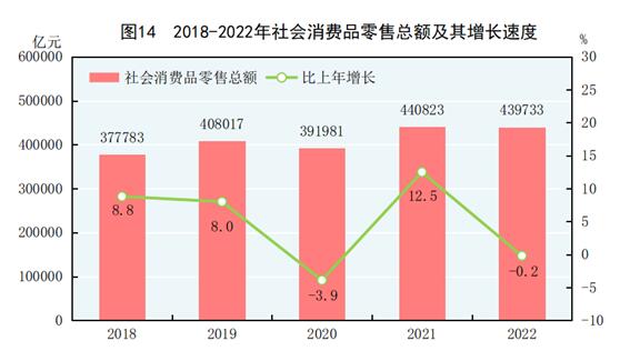 中华人民共和国2022年国民经济和社会发展统计公报(图15)