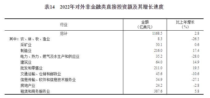 中华人民共和国2022年国民经济和社会发展统计公报(图20)