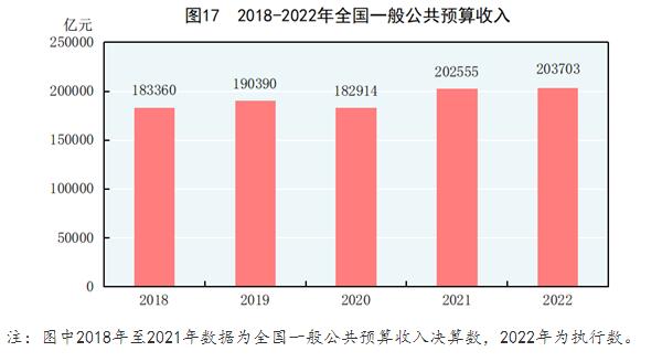 中华人民共和国2022年国民经济和社会发展统计公报(图21)