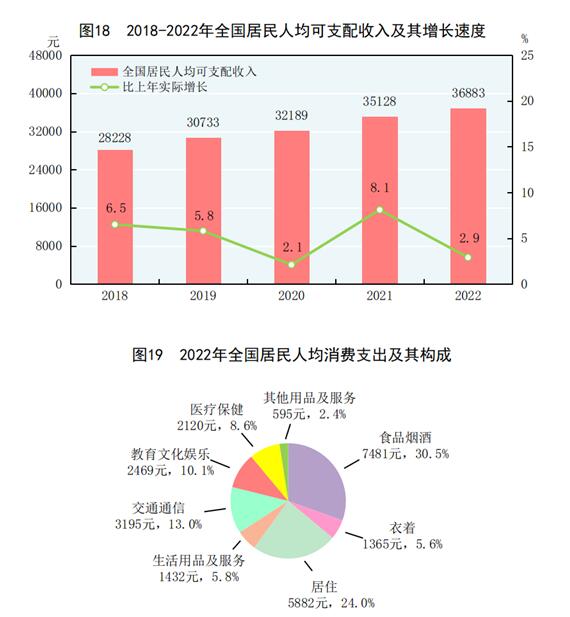 中华人民共和国2022年国民经济和社会发展统计公报(图23)