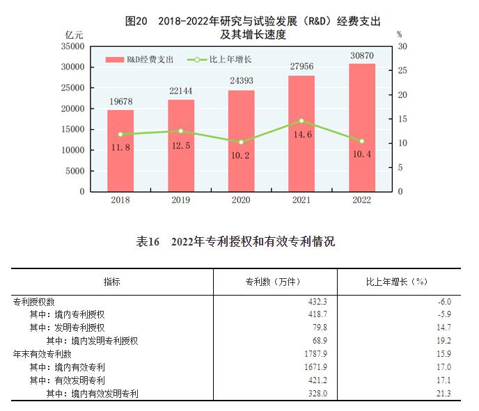 中华人民共和国2022年国民经济和社会发展统计公报(图24)