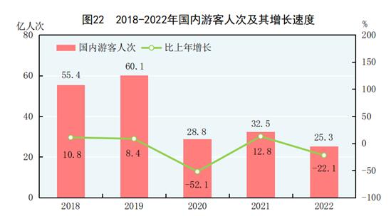 中华人民共和国2022年国民经济和社会发展统计公报(图26)