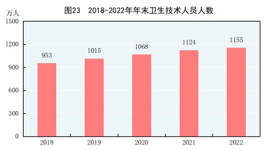 中华人民共和国2022年国民经济和社会发展统计公报(图27)