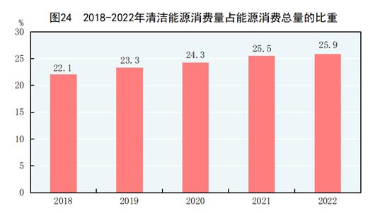 中华人民共和国2022年国民经济和社会发展统计公报(图28)