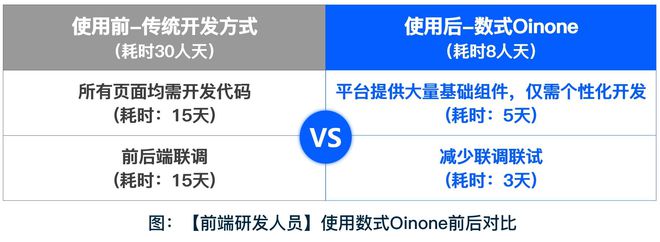 软件公司如何节省研发成本？实测数式Oinone助力研发成本大降64%(图2)