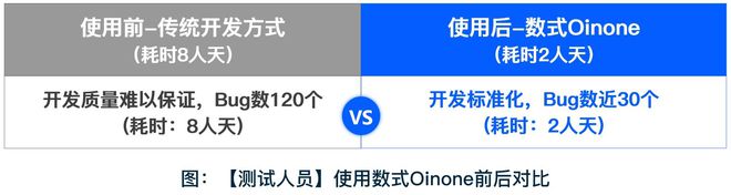 软件公司如何节省研发成本？实测数式Oinone助力研发成本大降64%(图3)