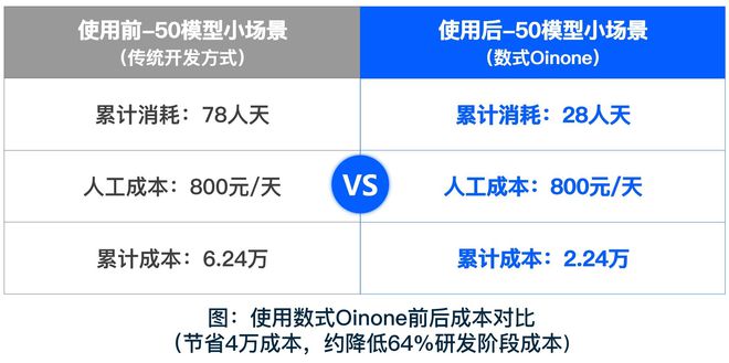 软件公司如何节省研发成本？实测数式Oinone助力研发成本大降64%(图4)