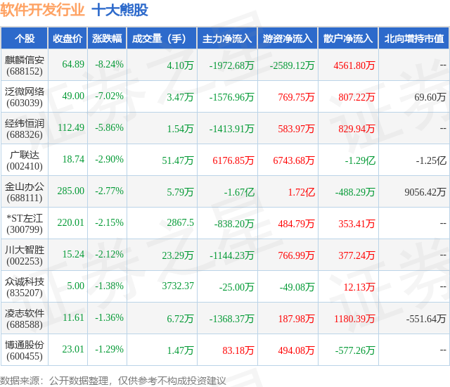 10月30日软件开发行业十大熊股一览(图1) 10月30日软件开发行业十大熊股一览(图1)
