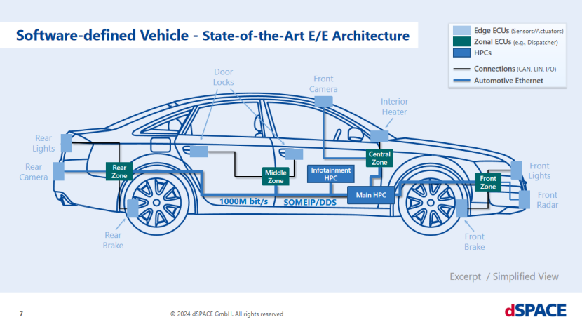 dSPACE：SDV环境下基于软件在环的智驾仿真测试解决方案(图2)