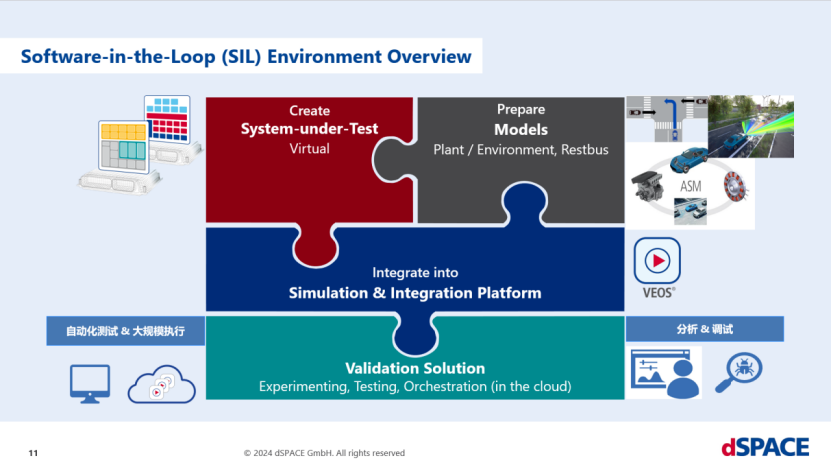 dSPACE：SDV环境下基于软件在环的智驾仿真测试解决方案(图3)