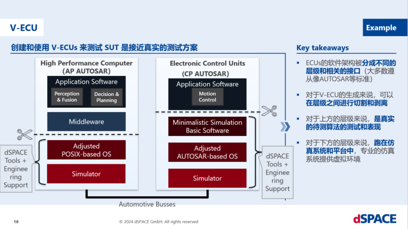 dSPACE：SDV环境下基于软件在环的智驾仿真测试解决方案(图4)