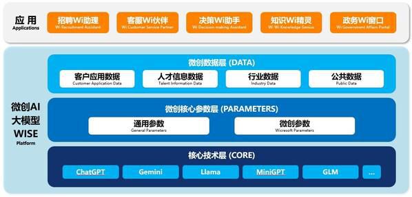 微创软件正式发布AI大模型应用平台WISE(图2)