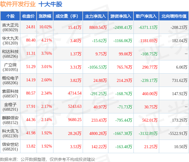 5月30日软件开发行业十大牛股一览(图1)