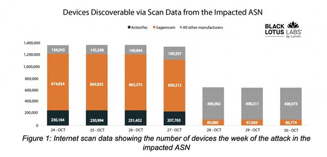 神秘恶意软件在72小时内刷写固件摧毁了一家ISP的60万台路由器(图1)