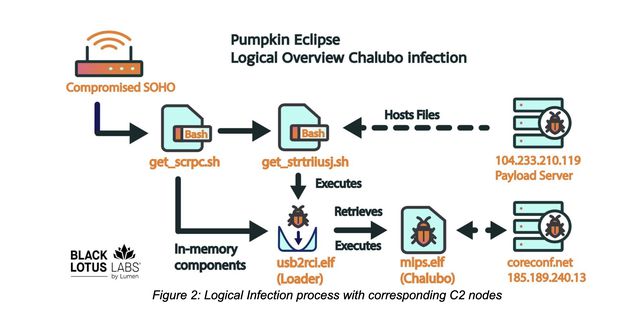神秘恶意软件在72小时内刷写固件摧毁了一家ISP的60万台路由器(图2)