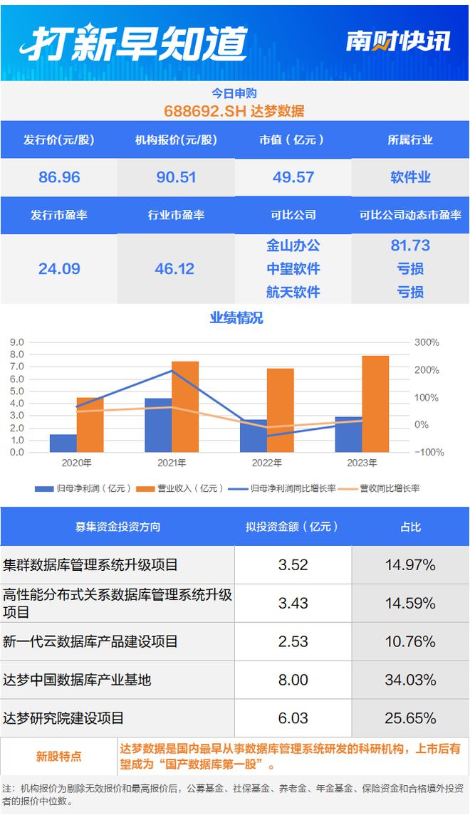 “国产数据库第一股”中国软件的小伙伴今日申购 打新早知道(图1) “国产数据库第一股”中国软件的小伙伴今日申购 打新早知道(图1)