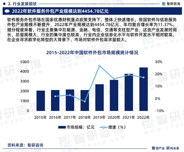 中国软件服务外包行业市场规模及投资策略研究（智研咨询）(图4)
