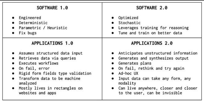 软件的终结：AI 会吞噬掉传统软件吗？(图2)