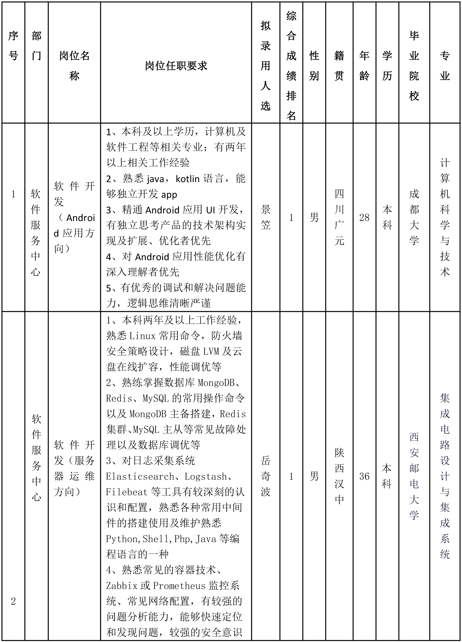 四川长虹电器股份有限公司(智慧显示)关于招聘软件开发岗位拟录用人员的公示(图1) 四川长虹电器股份有限公司(智慧显示)关于招聘软件开发岗位拟录用人员的公示(图1)