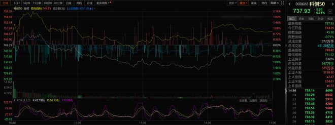 科创板收评:科创50指数收跌071% 软件开发板块走强(图1) 科创板收评:科创50指数收跌071% 软件开发板块走强(图1)