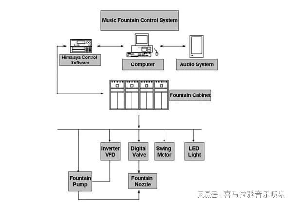 喷泉厂家自主研发控制软件的优势解析(图2) 喷泉厂家自主研发控制软件的优势解析(图2)
