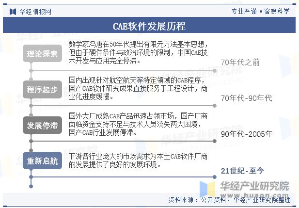 全球及中国CAE软件行业现状及发展趋势分析正在成为数字空间和物理世界融合的最重要的工具「图」(图2) 全球及中国CAE软件行业现状及发展趋势分析正在成为数字空间和物理世界融合的最重要的工具「图」(图2)