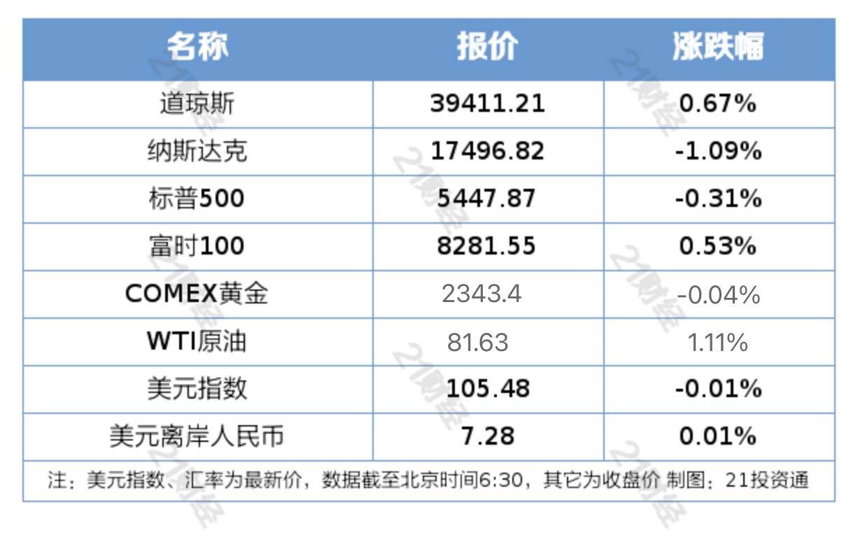 盘前情报|英伟达暴跌67%市值跌破3万亿美元;多部门提出探索开发基于人工智能大模型的人形机器人机构预计市场潜力将加速释放(图3) 盘前情报|英伟达暴跌67%市值跌破3万亿美元;多部门提出探索开发基于人工智能大模型的人形机器人机构预计市场潜力将加速释放(图3)