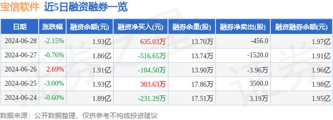 宝信软件(600845)6月28日主力资金净买入143285万元(图2) 宝信软件(600845)6月28日主力资金净买入143285万元(图2)