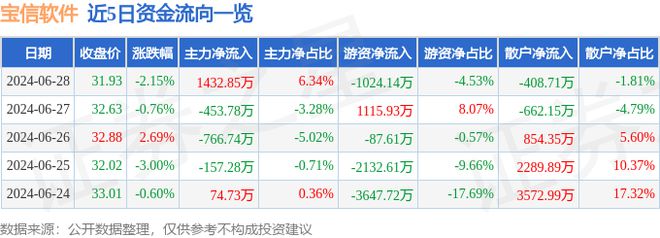 宝信软件(600845)6月28日主力资金净买入143285万元(图1) 宝信软件(600845)6月28日主力资金净买入143285万元(图1)