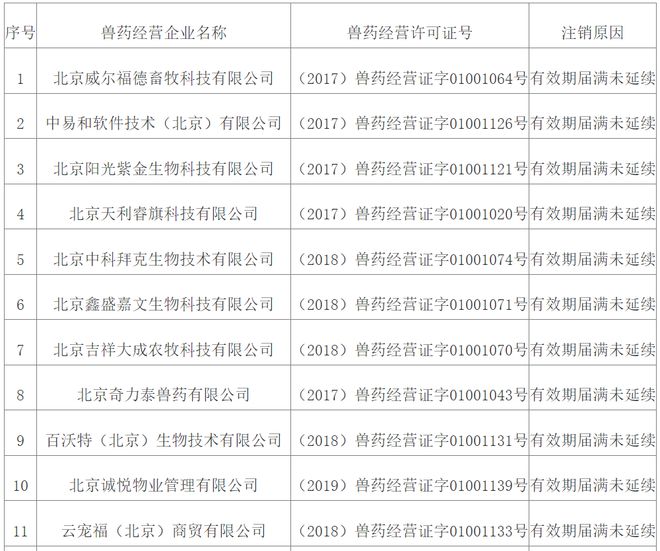 注销北京明佳乐农业技术开发有限公司等20家企业兽药经营许可证(图1) 注销北京明佳乐农业技术开发有限公司等20家企业兽药经营许可证(图1)