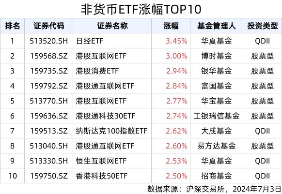 ETF英雄汇(2024年7月3日):日经ETF(513520SH)领涨、软件板块集体回调(图1) ETF英雄汇(2024年7月3日):日经ETF(513520SH)领涨、软件板块集体回调(图1)