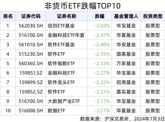 ETF英雄汇(2024年7月3日):日经ETF(513520SH)领涨、软件板块集体回调(图2) ETF英雄汇(2024年7月3日):日经ETF(513520SH)领涨、软件板块集体回调(图2)