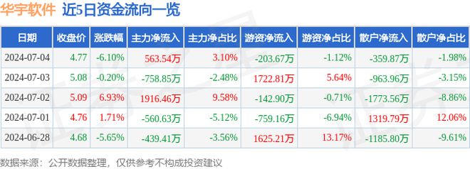 华宇软件(300271)7月4日主力资金净买入56354万元(图1) 华宇软件(300271)7月4日主力资金净买入56354万元(图1)