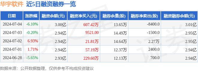 华宇软件(300271)7月4日主力资金净买入56354万元(图2) 华宇软件(300271)7月4日主力资金净买入56354万元(图2)