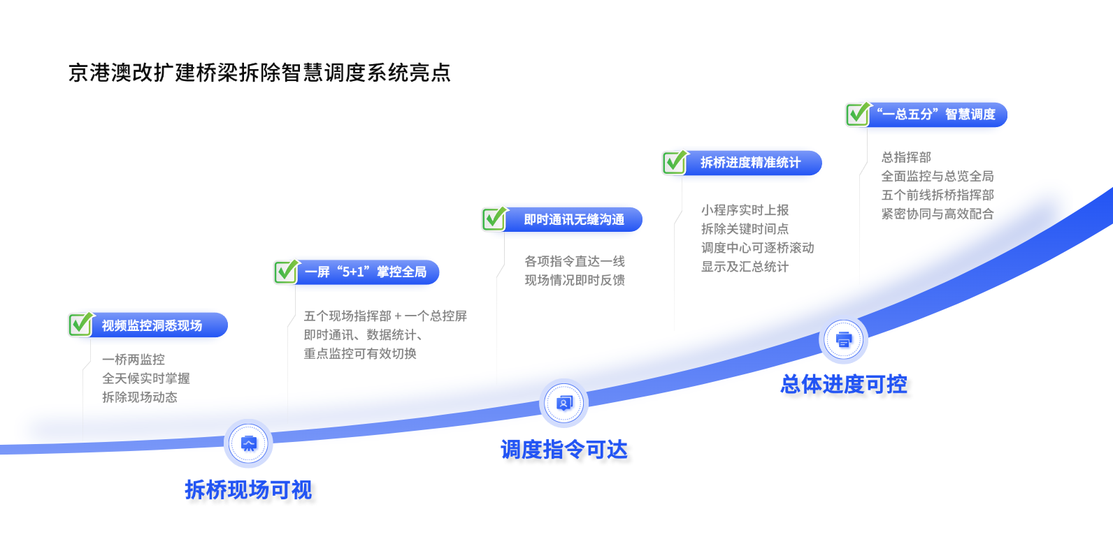 微柏软件智慧赋能京港澳高速湖北段“五桥同爆” 83座天桥门架一次性集中拆除(图2) 微柏软件智慧赋能京港澳高速湖北段“五桥同爆” 83座天桥门架一次性集中拆除(图2)