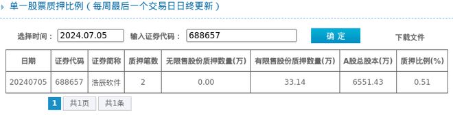 浩辰软件股东质押占比051%质押市值约113836万元(图1) 浩辰软件股东质押占比051%质押市值约113836万元(图1)