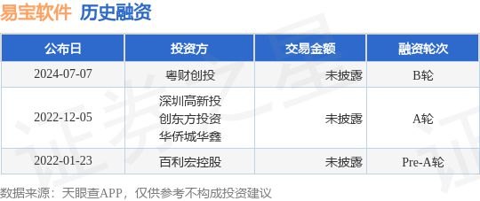 易宝软件公布B轮融资投资方为粤财创投(图1) 易宝软件公布B轮融资投资方为粤财创投(图1)